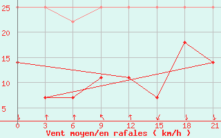 Courbe de la force du vent pour Hoboksar