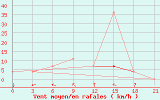 Courbe de la force du vent pour Lovozero