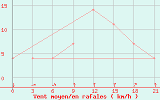 Courbe de la force du vent pour Sortavala