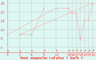 Courbe de la force du vent pour Abadeh