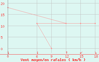 Courbe de la force du vent pour Kautokeino