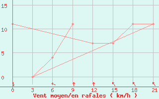 Courbe de la force du vent pour Razgrad