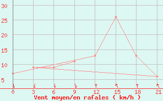 Courbe de la force du vent pour Santa Cruz