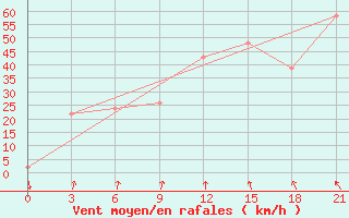 Courbe de la force du vent pour Hveravellir