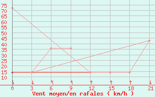 Courbe de la force du vent pour Mourgash