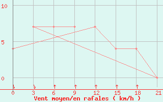 Courbe de la force du vent pour Ashotsk