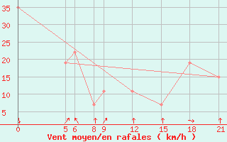 Courbe de la force du vent pour Gaya