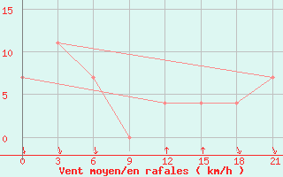 Courbe de la force du vent pour Ashotsk