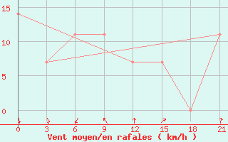 Courbe de la force du vent pour Pjalica