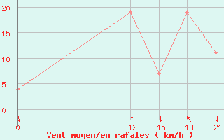 Courbe de la force du vent pour Canar