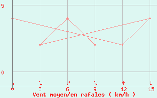 Courbe de la force du vent pour Magway