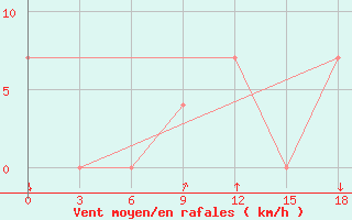Courbe de la force du vent pour Gjuriste-Pgc