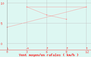 Courbe de la force du vent pour Nagappattinam