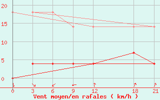 Courbe de la force du vent pour Ya