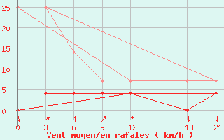 Courbe de la force du vent pour Tongdao