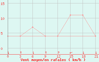 Courbe de la force du vent pour Ashotsk