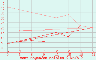 Courbe de la force du vent pour Kahramanmaras