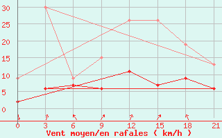 Courbe de la force du vent pour Tatoi