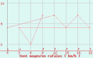 Courbe de la force du vent pour Vokhma