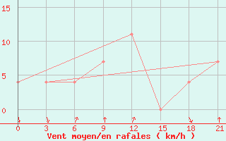 Courbe de la force du vent pour Ashotsk
