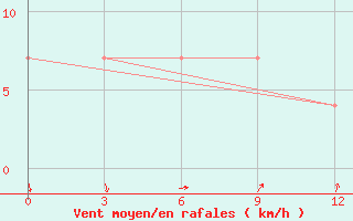 Courbe de la force du vent pour Tura