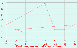 Courbe de la force du vent pour Verkhnaya Balkariya