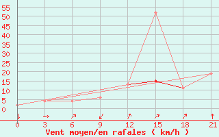 Courbe de la force du vent pour Sidi Bouzid