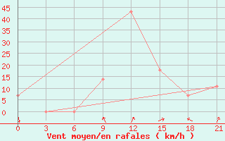 Courbe de la force du vent pour Makko