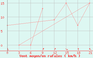 Courbe de la force du vent pour Dawadmi