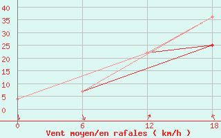 Courbe de la force du vent pour Valaam Island