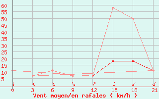 Courbe de la force du vent pour Kagul