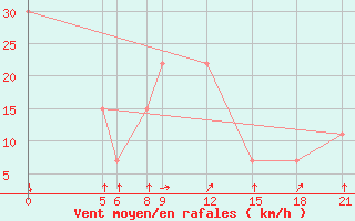 Courbe de la force du vent pour Gaya