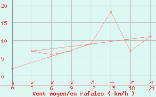 Courbe de la force du vent pour Montijo