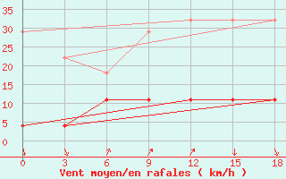 Courbe de la force du vent pour Kuqa