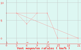 Courbe de la force du vent pour Kursk