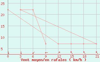 Courbe de la force du vent pour Mussala Top / Sommet