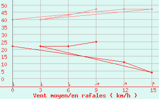 Courbe de la force du vent pour Yingkou