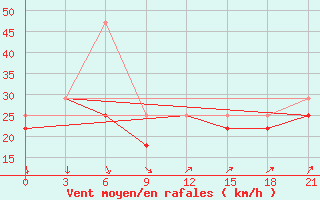 Courbe de la force du vent pour Underkhaan