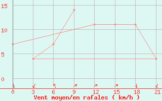 Courbe de la force du vent pour Tuapse