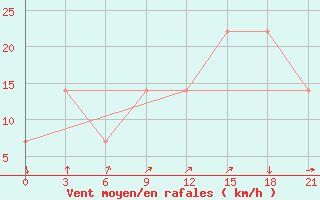 Courbe de la force du vent pour Mussala Top / Sommet