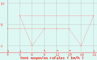 Courbe de la force du vent pour Taganrog