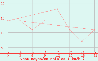 Courbe de la force du vent pour Taganrog