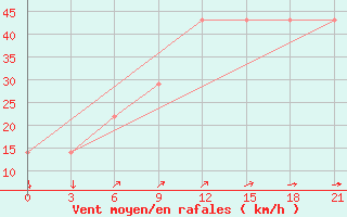 Courbe de la force du vent pour Mourgash