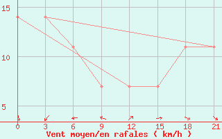 Courbe de la force du vent pour Astrahanka