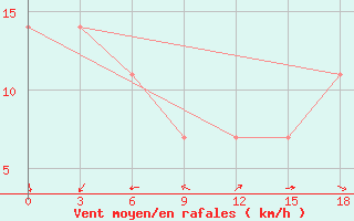 Courbe de la force du vent pour Astrahanka