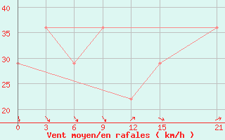 Courbe de la force du vent pour Mussala Top / Sommet