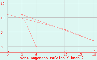 Courbe de la force du vent pour Axim