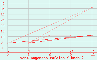 Courbe de la force du vent pour Ak-Bulak