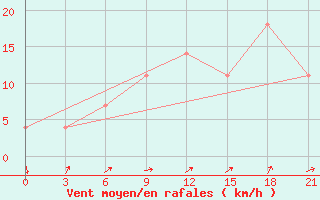 Courbe de la force du vent pour Kornesty