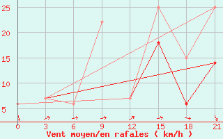 Courbe de la force du vent pour Montijo